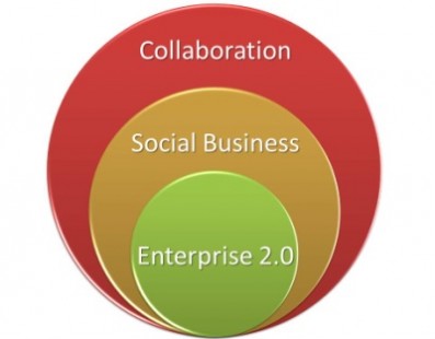 Qui veut vraiment d&rsquo;une entreprise 2.0 ?